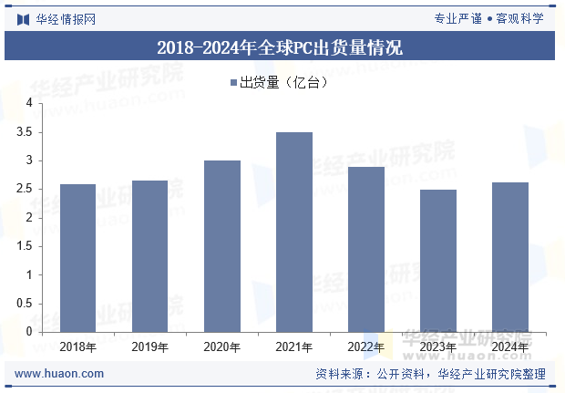 2018-2024年全球PC出货量情况