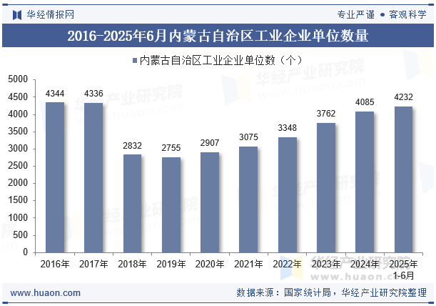 2016-2025年6月内蒙古自治区工业企业单位数量