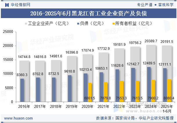 2016-2025年6月黑龙江省工业企业资产及负债