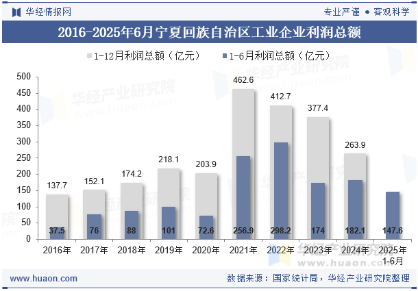 2016-2025年6月宁夏回族自治区工业企业利润总额