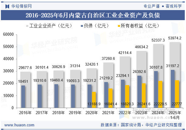 2016-2025年6月内蒙古自治区工业企业资产及负债