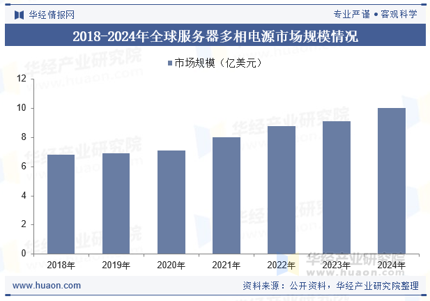 2018-2024年全球服务器多相电源市场规模情况