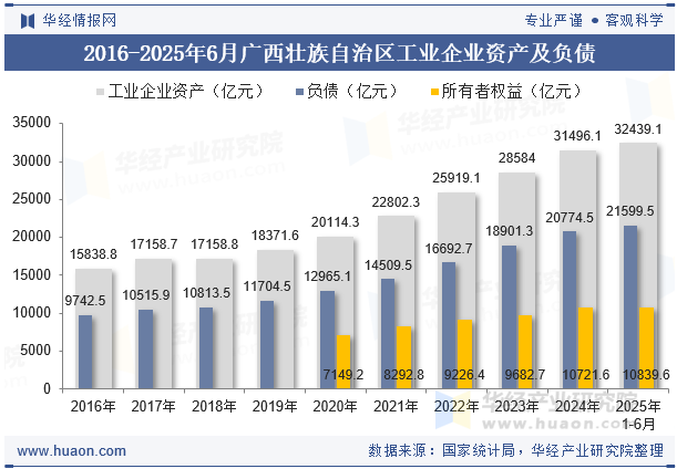 2016-2025年6月广西壮族自治区工业企业资产及负债