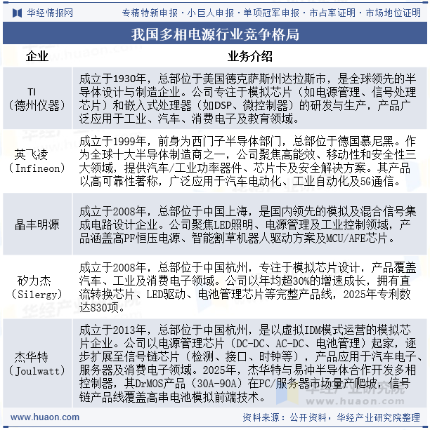 我国多相电源行业竞争格局