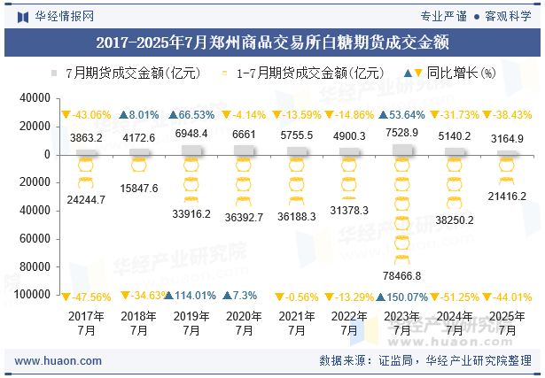 2017-2025年7月郑州商品交易所白糖期货成交金额