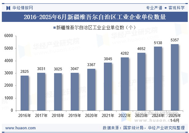 2016-2025年6月新疆维吾尔自治区工业企业单位数量