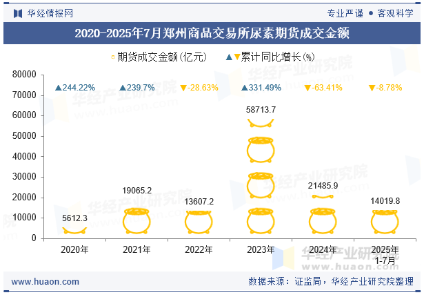 2020-2025年7月郑州商品交易所尿素期货成交金额