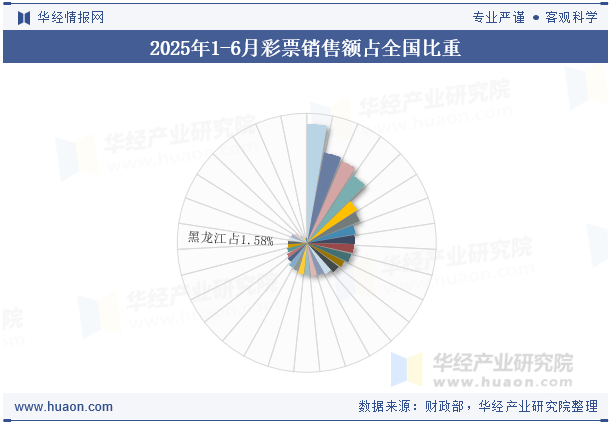 2025年1-6月彩票销售额占全国比重