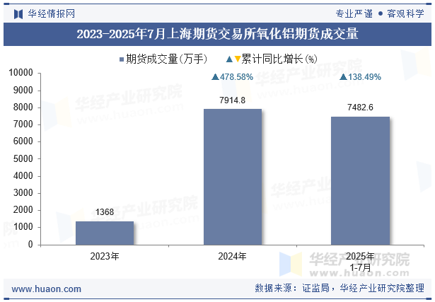 2023-2025年7月上海期货交易所氧化铝期货成交量