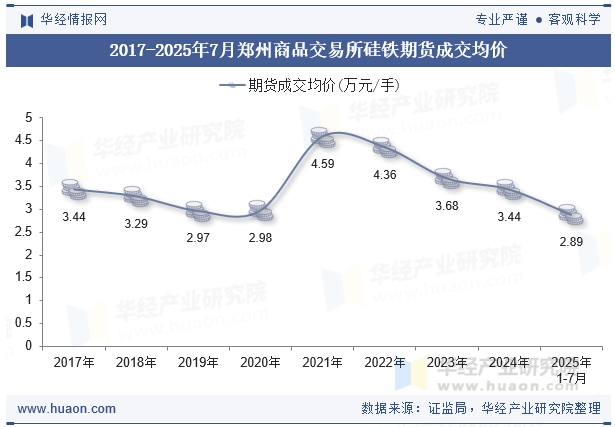 2017-2025年7月郑州商品交易所硅铁期货成交均价