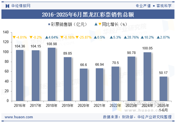 2016-2025年6月黑龙江彩票销售总额