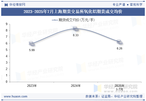 2023-2025年7月上海期货交易所氧化铝期货成交均价