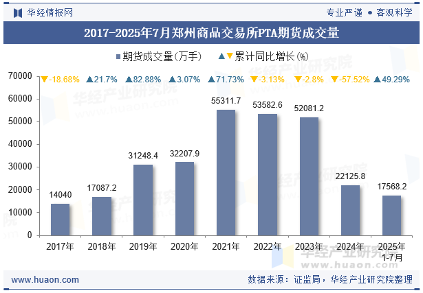 2017-2025年7月郑州商品交易所PTA期货成交量