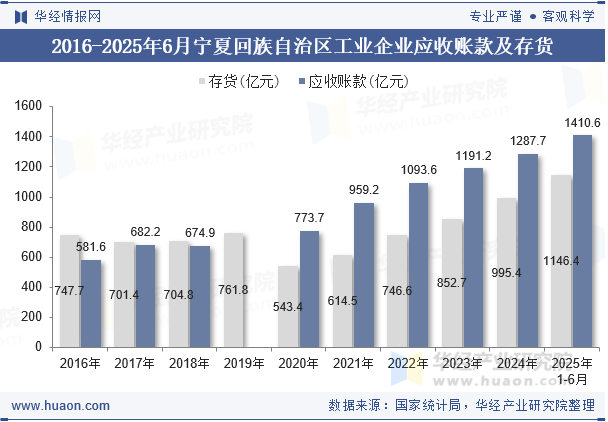 2016-2025年6月宁夏回族自治区工业企业应收账款及存货
