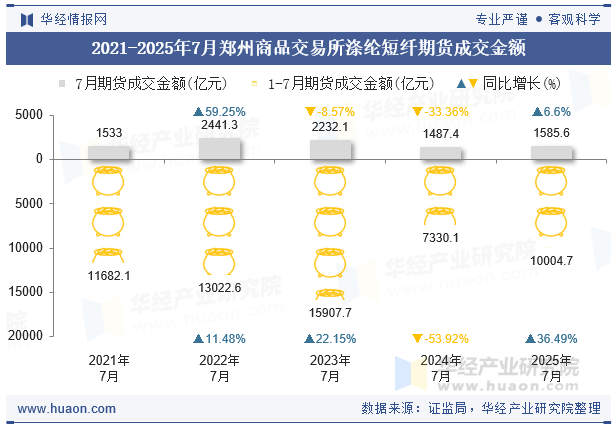 2021-2025年7月郑州商品交易所涤纶短纤期货成交金额