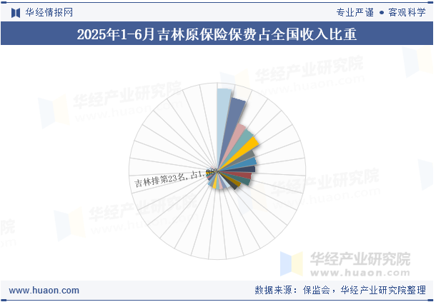 2025年1-6月吉林原保险保费占全国收入比重