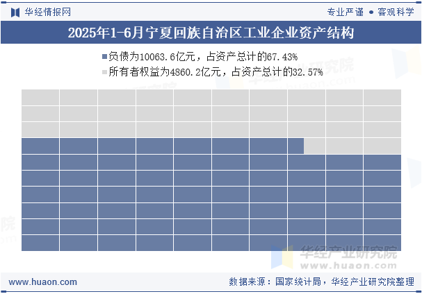2025年1-6月宁夏回族自治区工业企业资产结构