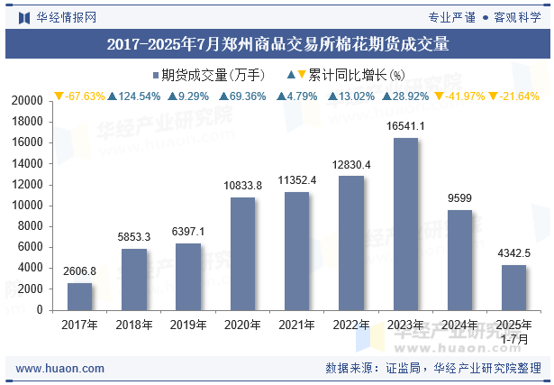 2017-2025年7月郑州商品交易所棉花期货成交量