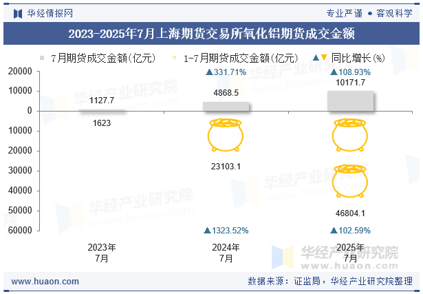 2023-2025年7月上海期货交易所氧化铝期货成交金额