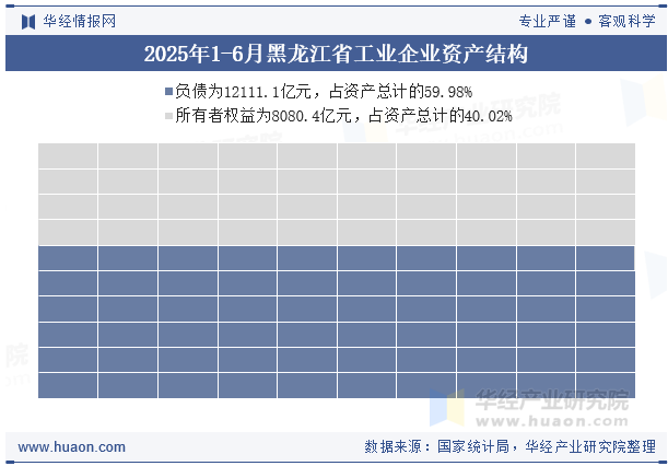 2025年1-6月黑龙江省工业企业资产结构