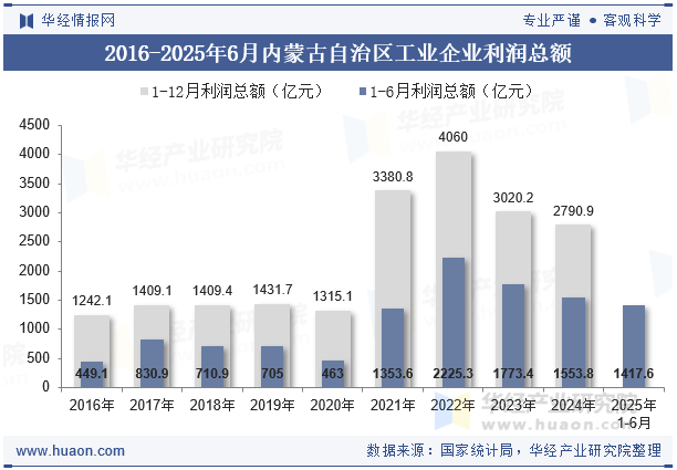 2016-2025年6月内蒙古自治区工业企业利润总额