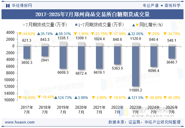 2017-2025年7月郑州商品交易所白糖期货成交量