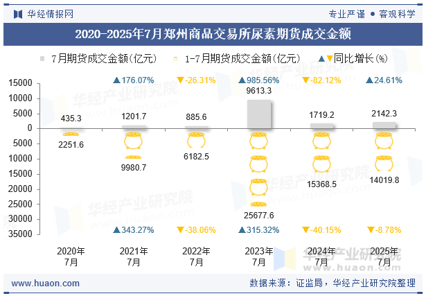 2020-2025年7月郑州商品交易所尿素期货成交金额