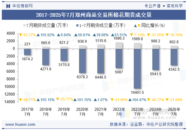 2017-2025年7月郑州商品交易所棉花期货成交量