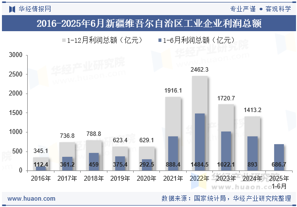 2016-2025年6月新疆维吾尔自治区工业企业利润总额
