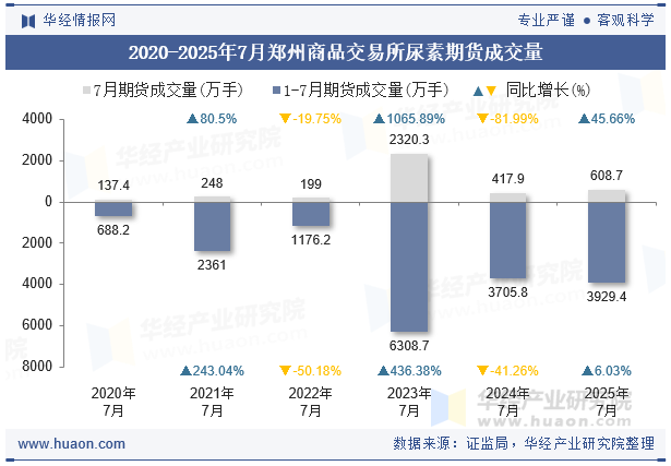 2020-2025年7月郑州商品交易所尿素期货成交量