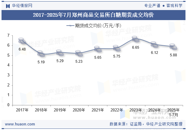 2017-2025年7月郑州商品交易所白糖期货成交均价