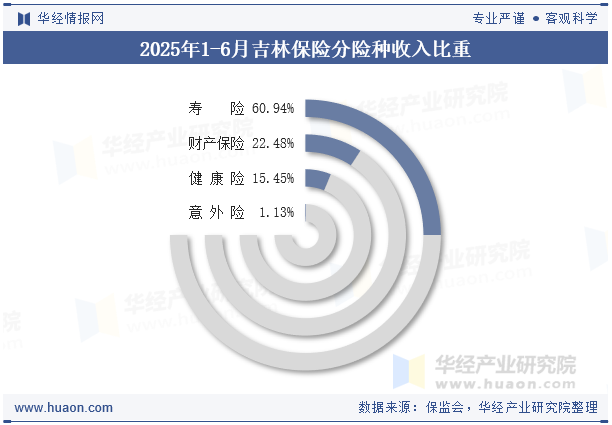 2025年1-6月吉林保险分险种收入比重