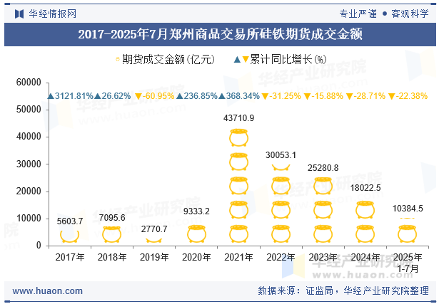 2017-2025年7月郑州商品交易所硅铁期货成交金额
