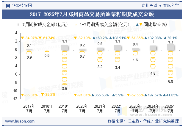 2017-2025年7月郑州商品交易所油菜籽期货成交金额