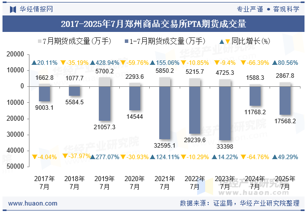 2017-2025年7月郑州商品交易所PTA期货成交量