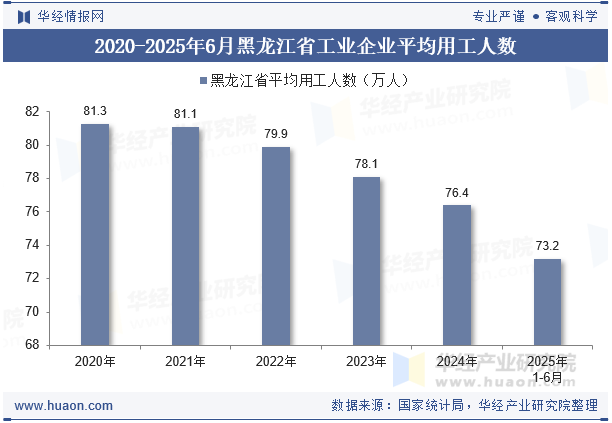 2020-2025年6月黑龙江省工业企业平均用工人数