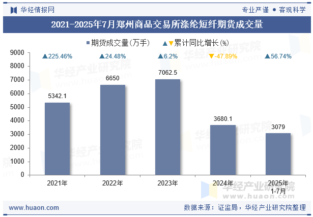 2021-2025年7月郑州商品交易所涤纶短纤期货成交量