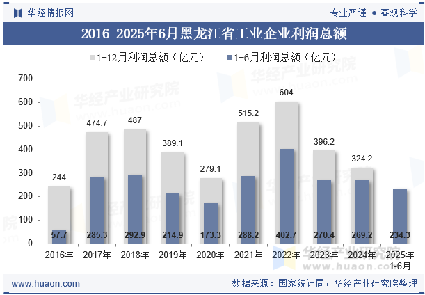 2016-2025年6月黑龙江省工业企业利润总额
