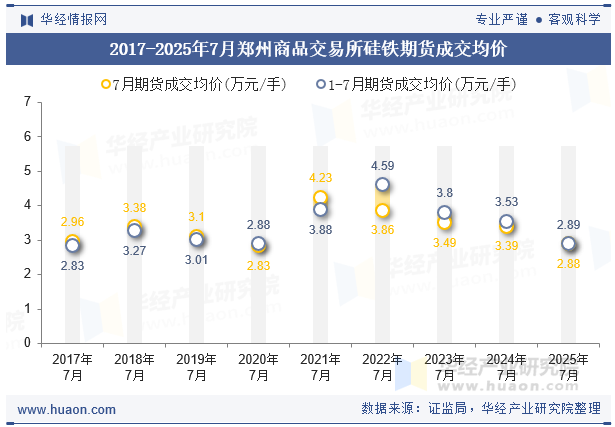 2017-2025年7月郑州商品交易所硅铁期货成交均价