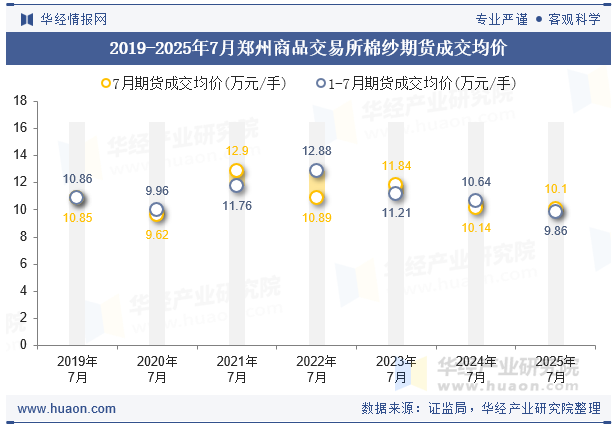 2019-2025年7月郑州商品交易所棉纱期货成交均价