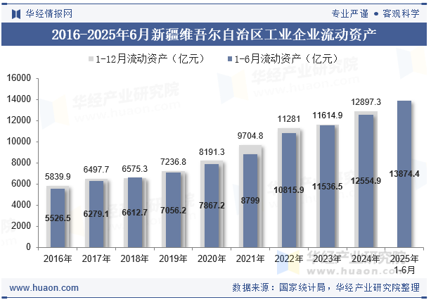 2016-2025年6月新疆维吾尔自治区工业企业流动资产