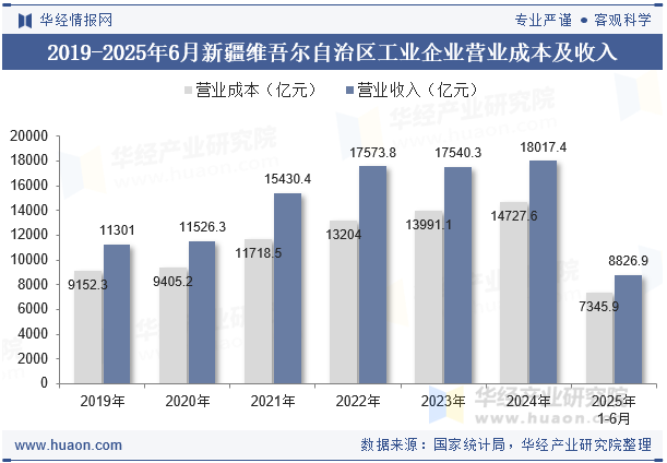 2019-2025年6月新疆维吾尔自治区工业企业营业成本及收入