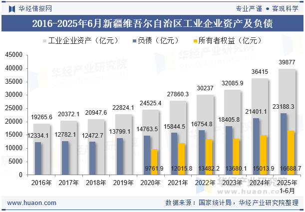 2016-2025年6月新疆维吾尔自治区工业企业资产及负债