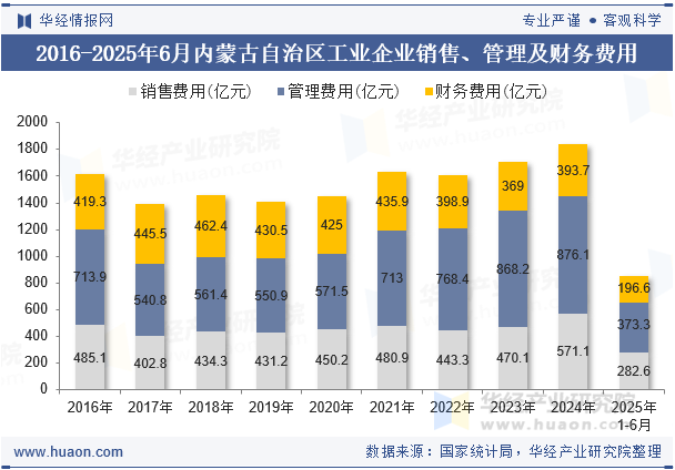 2016-2025年6月内蒙古自治区工业企业销售、管理及财务费用