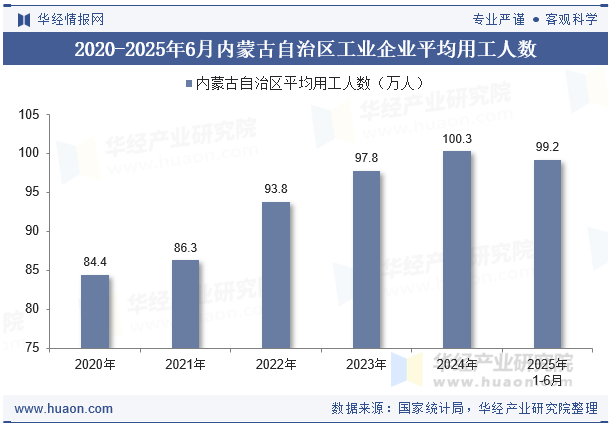 2020-2025年6月内蒙古自治区工业企业平均用工人数