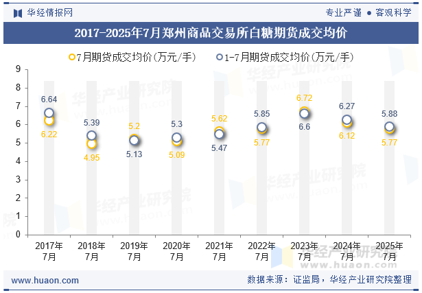 2017-2025年7月郑州商品交易所白糖期货成交均价
