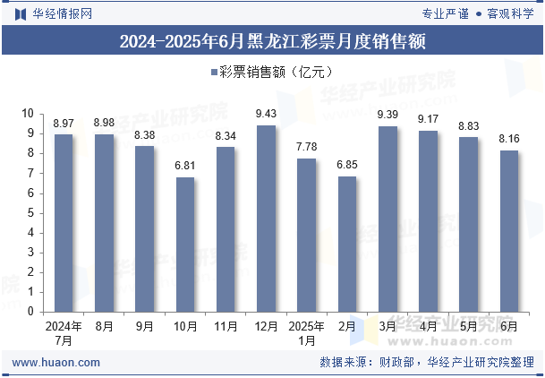 2024-2025年6月黑龙江彩票月度销售额
