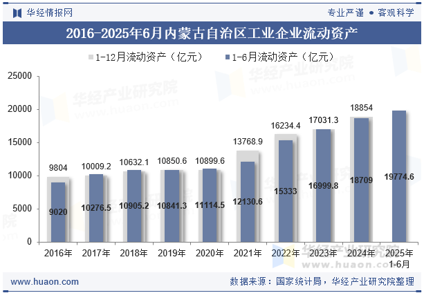 2016-2025年6月内蒙古自治区工业企业流动资产