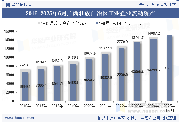 2016-2025年6月广西壮族自治区工业企业流动资产