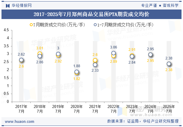 2017-2025年7月郑州商品交易所PTA期货成交均价